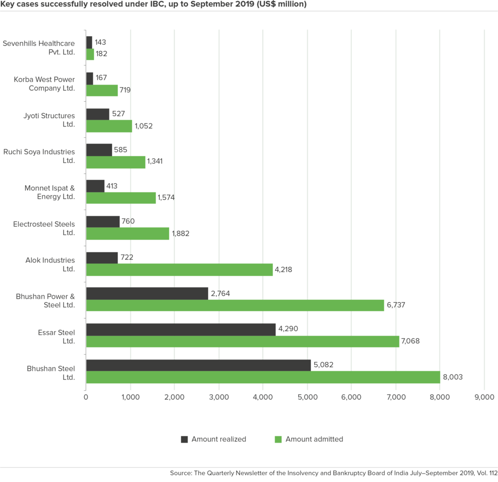 The story behind India's distressed asset deal boom Oaklins